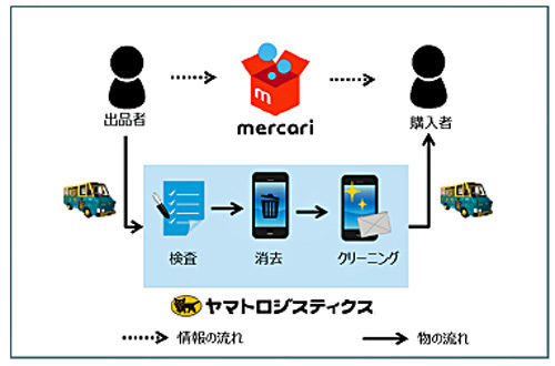 20180911yamatologi 500x330 - メルカリ、ヤマトロジ／中古スマホ検査サービスを「メルカリ」内に導入