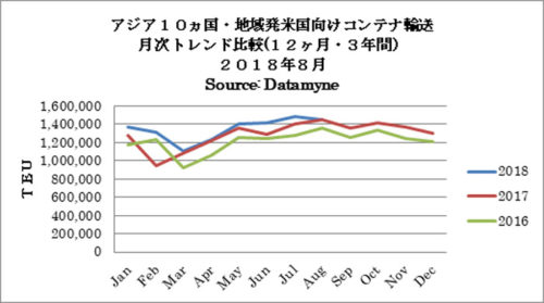 20180911zepo 500x279 - 米国／8月度のアジア主要10か国発のTEU実績0.6％増、18か月連続増