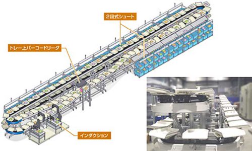 20180913tsubakimoto1 1 500x300 - 椿本チエイン／30％省スペース化・高効率な高速自動仕分装置開発