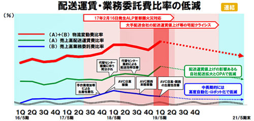 20180914askul1 500x239 - アスクル／物流コスト増大に自社配送化を加速