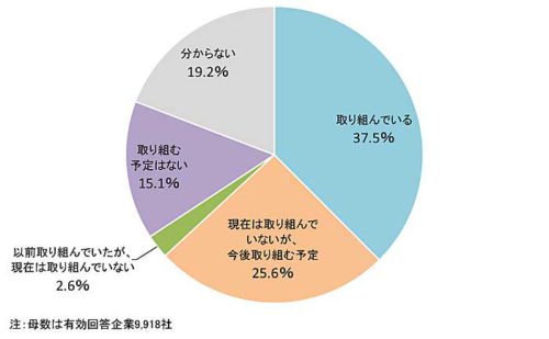 20180914teikoku1 500x309 - 働き方改革に対する企業の意識／6割が前向き（帝国データバンク）