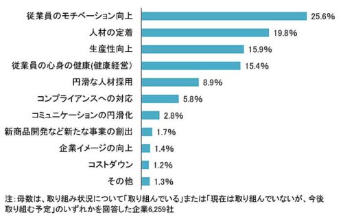 20180914teikoku2 500x316 - 働き方改革に対する企業の意識／6割が前向き（帝国データバンク）