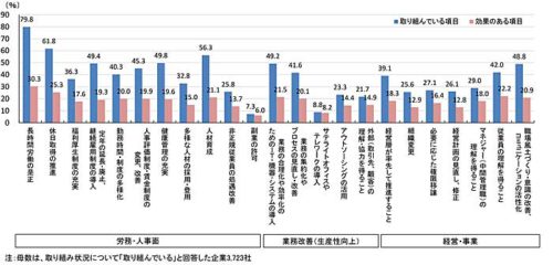 20180914teikoku3 500x240 - 働き方改革に対する企業の意識／6割が前向き（帝国データバンク）