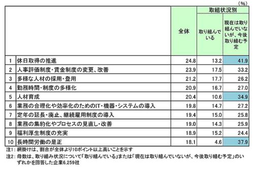 20180914teikoku4 500x333 - 働き方改革に対する企業の意識／6割が前向き（帝国データバンク）