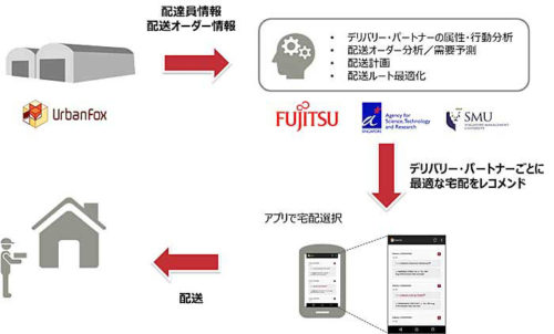 20180918fujitsu 500x302 - 富士通など／シンガポールでAI用いた市民宅配の実証実験