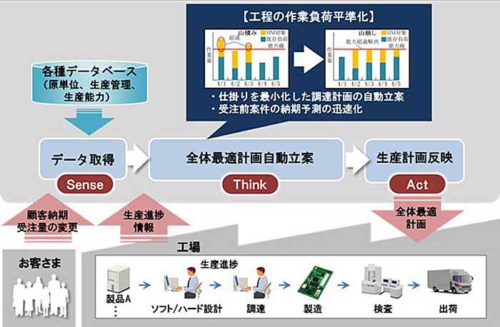 20180918hitachi2 500x327 - 日立製作所／タイでIoT活用し、セメント工場の生産・物流を効率化