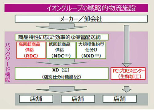 20180919aeon 500x359 - イオンリート／グループでの物流施設は全国で50施設以上稼働