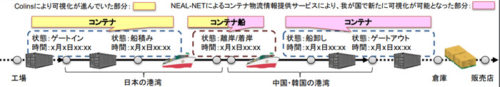 20180919kokkosyo2 500x87 - 国交省／「NEAL-NET」により日中韓で8港の船舶・コンテナ物流情報を提供