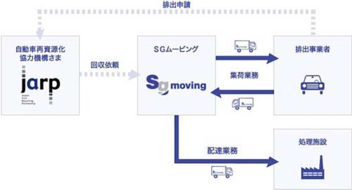 20180919sgmoving1 500x271 - SGムービング／車載用LiBの共同収集運搬業務を開始