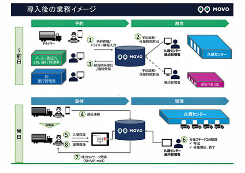 20180920hacobu 500x353 - Hacobu／総合スーパーの物流拠点でMOVOのバース管理システム運用