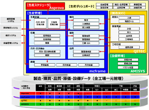 20180925canon 500x370 - マルハニチロ／工場のデータ統合管理基盤をキヤノンITSと構築