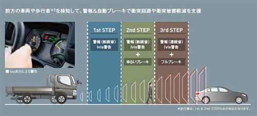 20180927mitsubishifuso3 500x226 - 三菱ふそう／最新安全機能搭載の小型トラック「キャンター」を発売