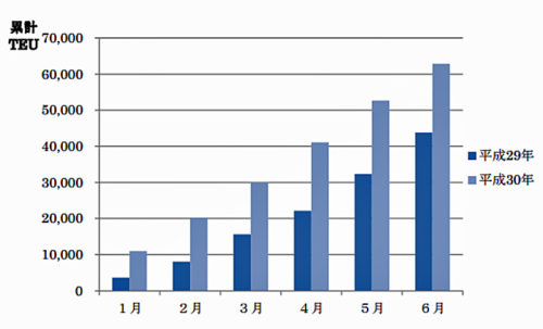 20180927yokohamakou 500x303 - 横浜港／2018年上半期、取扱貨物量・コンテナ取扱個数ともに2年連続増加