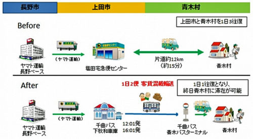 20181001yamatochikuma1 500x276 - ヤマト運輸、千曲バス／長野県で路線バスによる「客貨混載」開始