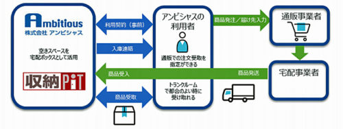 20181002unisys 500x188 - 日本ユニシス／トランクルームを宅配ボックス化する実証事業に企画協力