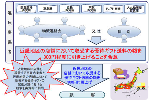 20181003koutori1 500x335 - 近畿の百貨店／優待ギフト送料値上げで独禁法違反、課徴金2億円