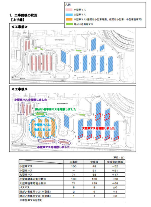 20181003nexcoc1 500x687 - 新東名の駿河湾沼津SA／大型車駐車可能台数が2倍に