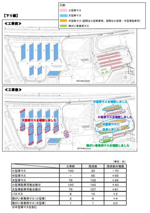 20181003nexcoc2 500x710 - 新東名の駿河湾沼津SA／大型車駐車可能台数が2倍に