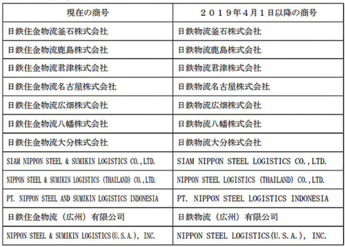 20181005nittetsub 500x358 - 日鉄住金物流／日鉄物流に社名変更