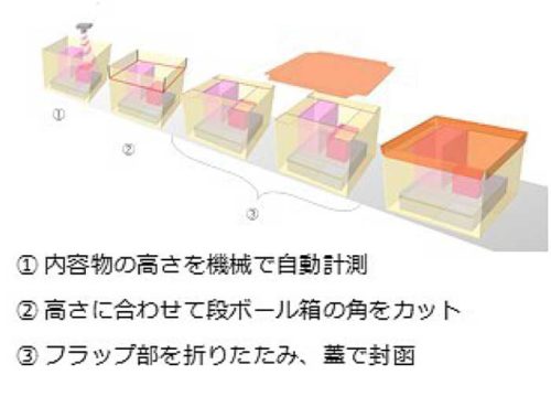 20181005tomoku2 500x369 - 日本製紙、トーモク／EC向け包装システムを販売