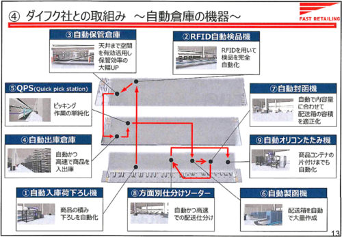 20181009frda 3 500x347 - ファーストリテイリング／有明倉庫を自動化、省人化率90％実現