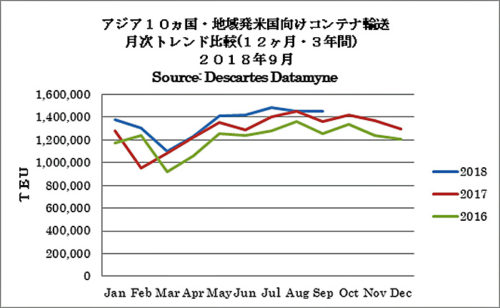 20181009zepo 500x308 - 米国／9月度のアジア主要10か国発のTEU実績6.5％増、19か月連続増