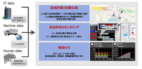 20181010hitachi 500x245 - 日立製作所／三井物産とAI用いた配送計画立案システムを共同実証