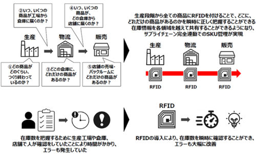 20181011frsupply1 500x301 - ファーストリテイリング／RFIDでサプライチェーン革命