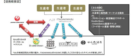 20181015jal2 500x215 - JAL他／地域の食品や特産品の共同マーケティング、輸送で業務提携