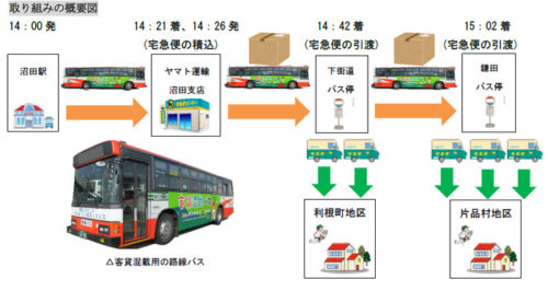 20181016yamato21 500x266 - ヤマト運輸、関越交通／群馬県沼田市から片品村、路線バスで宅急便輸送