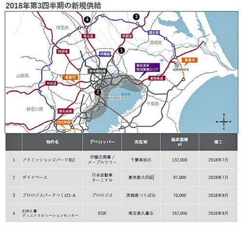 20181022jll 500x469 - 東京圏のロジスティクス市場／空室率は5.1％、前期比0.7％上昇