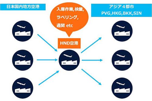 20181023yusenlogi 500x333 - 郵船ロジ／地方からアジアまで翌日早朝輸送の新サービス開始