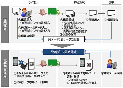 20181024lion 500x357 - ライオン、PALTAC／物流拠点間のパレット移動管理伝票を電子化