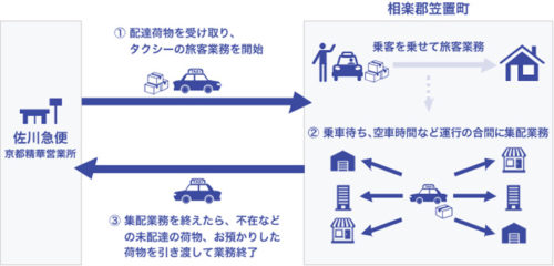 20181026yamashirosagawa 500x240 - 山城ヤサカ交通、佐川急便／乗用タクシーで貨客混載開始