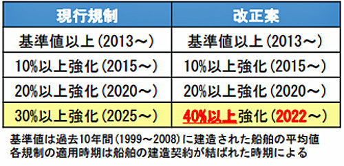 20181029kokkosyo 500x242 - 国交省／コンテナ船、2022年から世界的に燃費ルールを強化