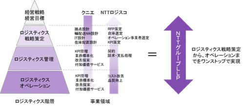 20181029qunie 500x220 - クニエ・NTTロジスコ　「ロジスティクス戦略を実現するLLP活用セミナー」／11月14日開催