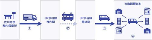 20181029sagawa 500x134 - 佐川急便、JR北海道／旅客列車に宅配便
