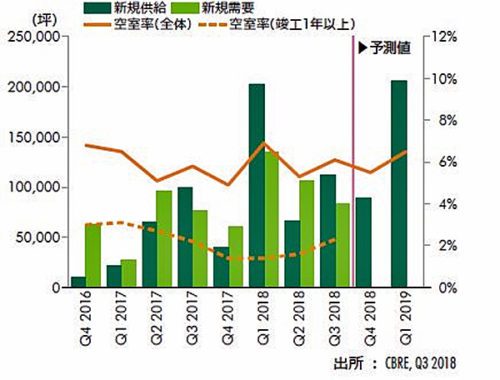 20181031cbre1 500x380 - CBRE／首都圏の物流施設は賃料が5四半期連続上昇