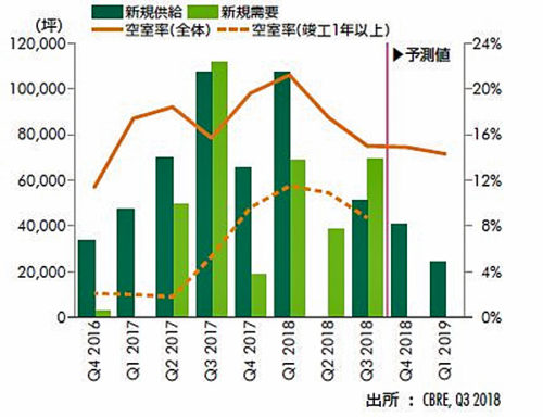 20181031cbre2 500x384 - CBRE／首都圏の物流施設は賃料が5四半期連続上昇