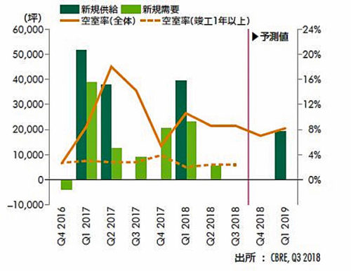 20181031cbre3 500x385 - CBRE／首都圏の物流施設は賃料が5四半期連続上昇