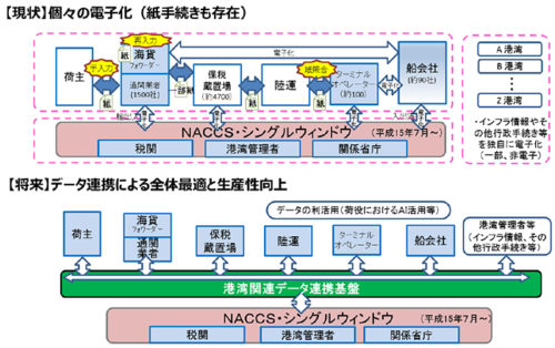 20181101kowan 500x314 - 国交省／港湾の電子化に向けた官民推進体制を立ち上げ