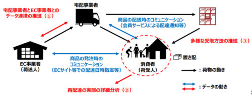 20181102kokkosyo 500x191 - 国交省、経産省／再配達削減、EC事業者とのデータ連携推進