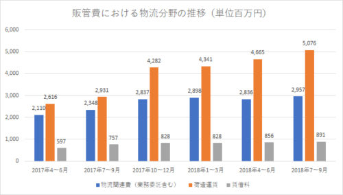 20181102zozo3 500x284 - ZOZO／物流費用大幅増で利益悪化