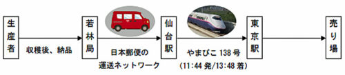 20181105yubinjr 500x109 - 日本郵便、JR東日本／新幹線活用し、農産物物流トライアル