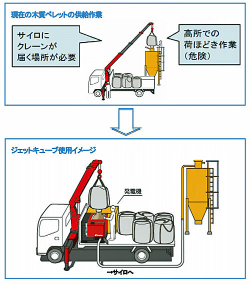 20181108kyokuto2 500x569 - 極東開発工業／木質ペレットエア搬送ユニットを発売