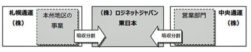 20181113loginet 500x104 - ロジネットジャパン／札幌通運の本州、中央通運の営業部門を統合