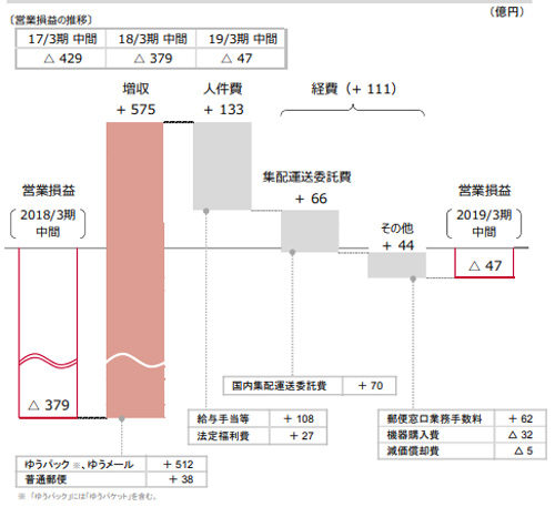 20181114yusei1 500x457 - 日本郵政／4～9月の郵便・物流事業、営業損失47億円