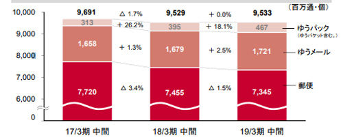 20181114yusei2 500x205 - 日本郵政／4～9月の郵便・物流事業、営業損失47億円