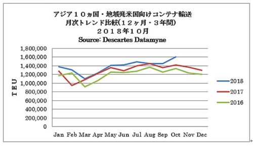 20181116america 500x289 - 米国／10月度のアジア主要10か国発TEU実績13.7％増、20か月連続増