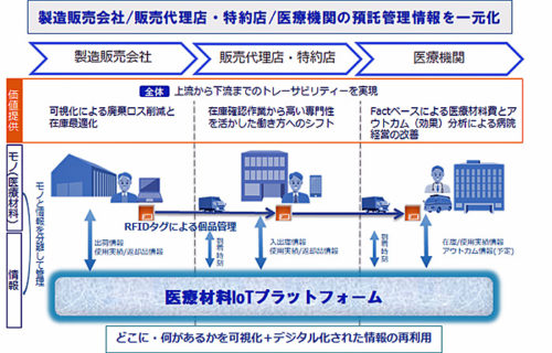 20181116nttlogi2 500x320 - NTTロジスコ／RFIDタグで医療材料トレーサビリティー実験開始